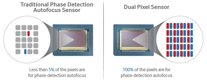 Samsung Dual Pixel Focus