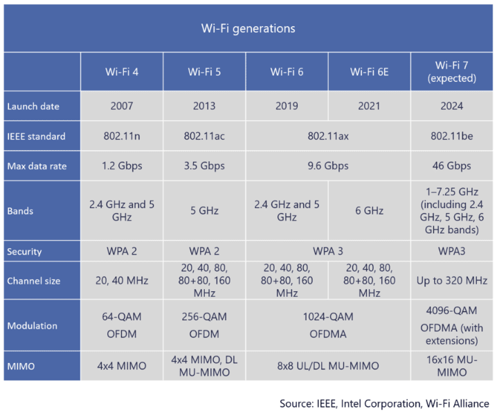 WiFi Generations