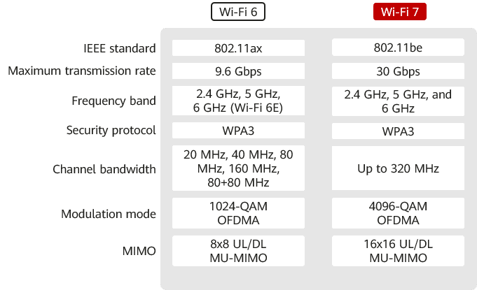 Wi-Fi 7 vs Wi-Fi 6