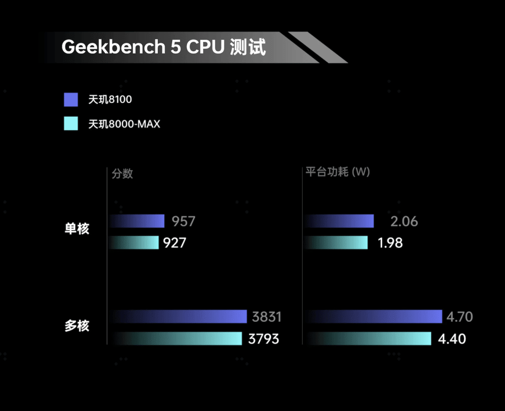 Dimensity 8000 Max: Geekbench