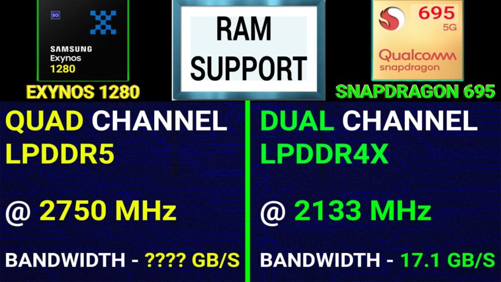 SD 695 vs Exynos 1280 5G