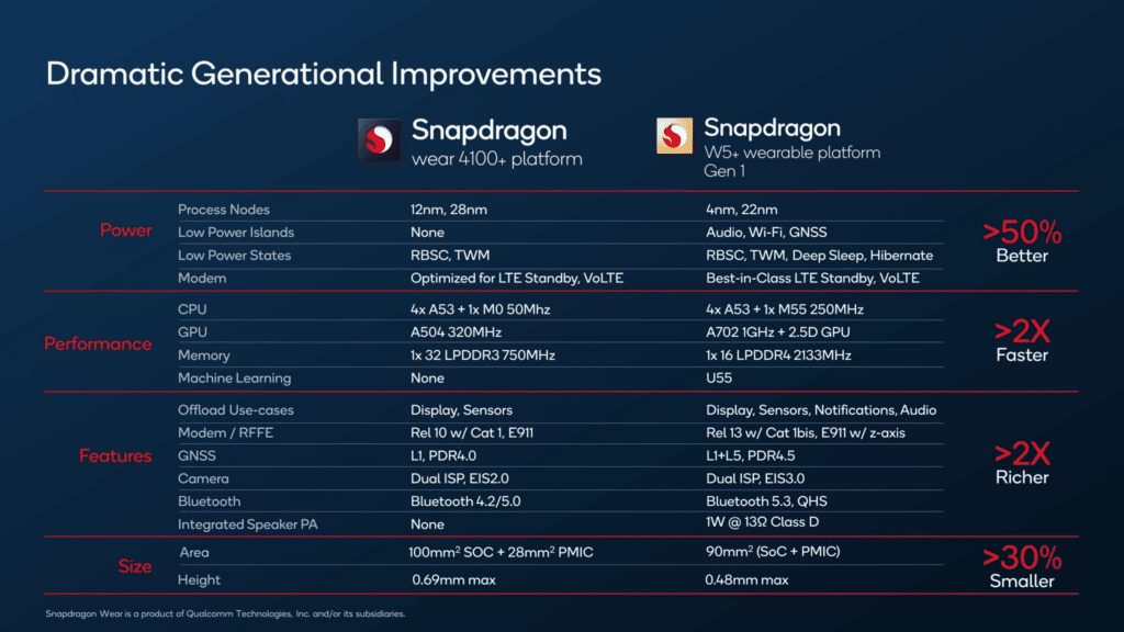 Snapdragon W5 Gen 1 Series