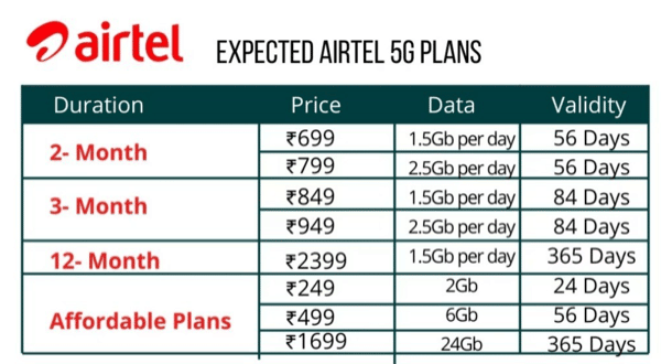 Airtel-5g